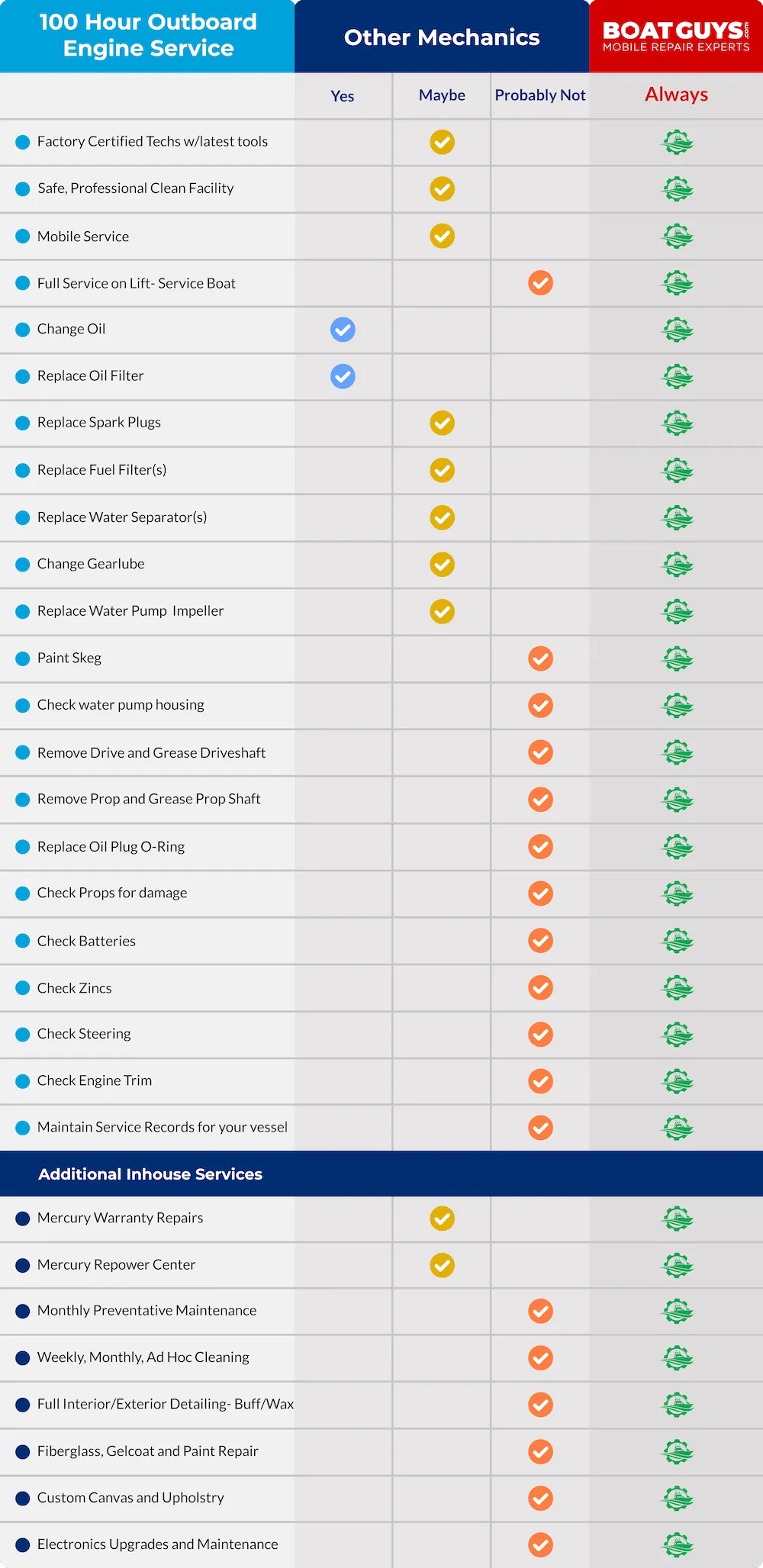 Boat Guys Service Comparison Chart